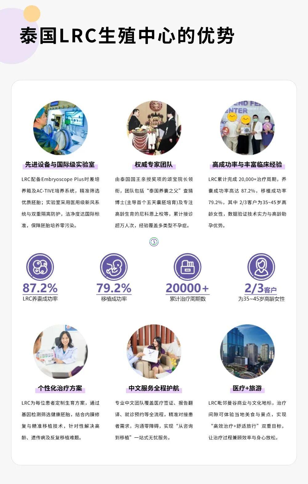 LRC应对胚胎染色体异常患者的IVF技术