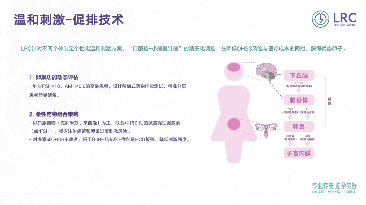 泰国LRC生殖中心10大核心技术 | 温和促排·专业养囊·基因筛查全解析