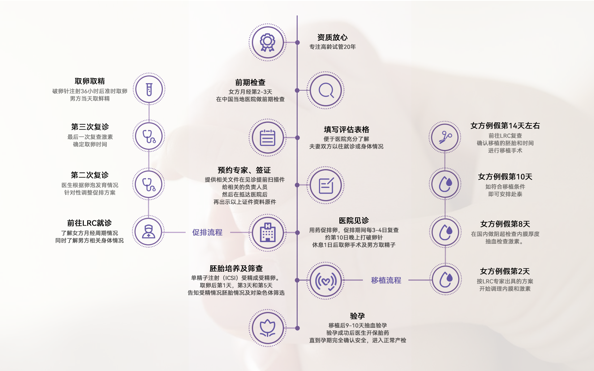 LRC医院就诊流程